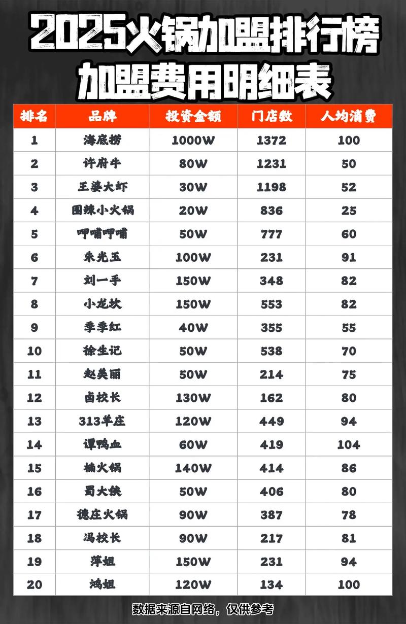 火锅加盟前十强_火锅加盟前十名_火锅加盟连锁前十